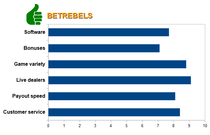 Betrebels Casino Review