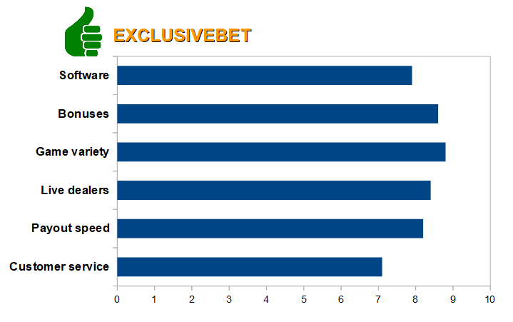 Exclusivebet Casino Review