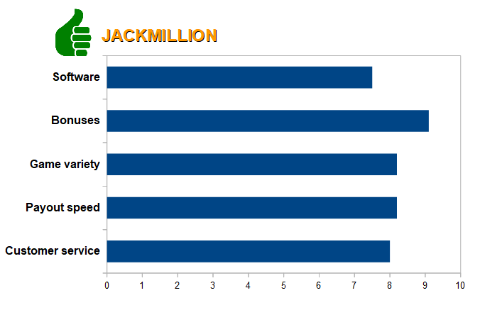 JackMillion Casino Review