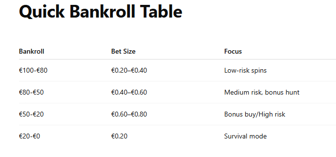 Quick bankroll table