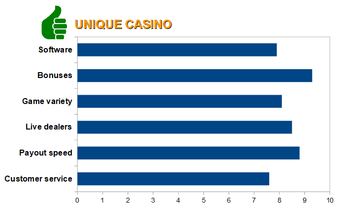 Unique Casino Review