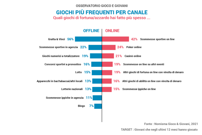 Giochi d'azzardo più giocati in Italia